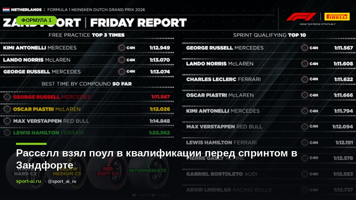 Расселл взял поул в квалификации перед спринтом в Зандфорте