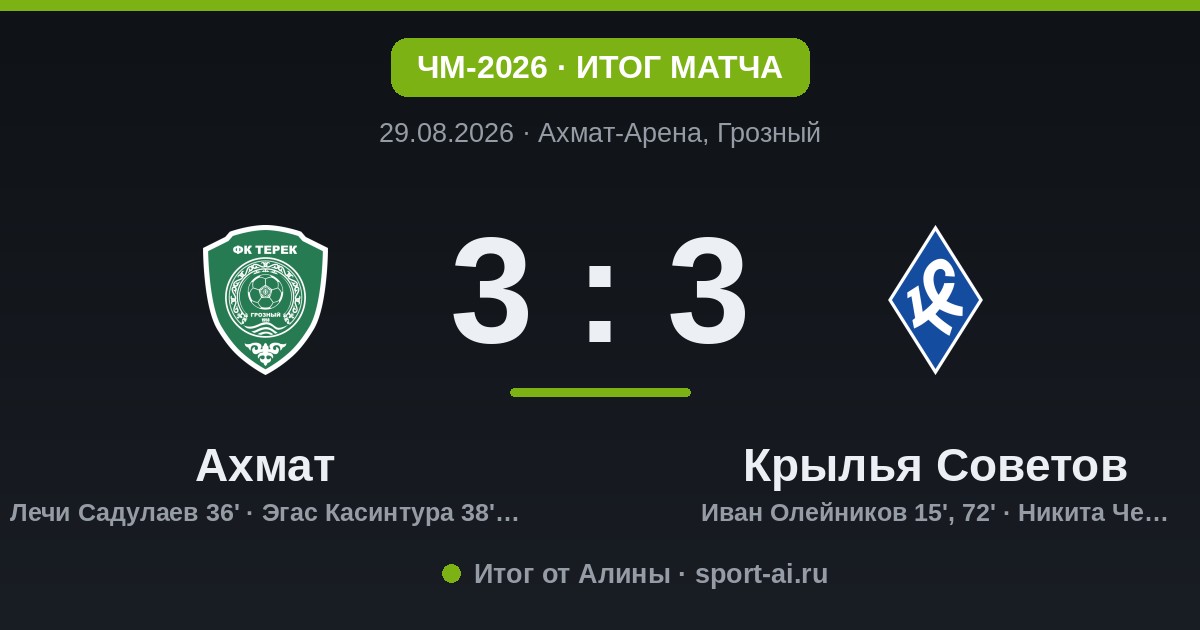 Перестрелка в Грозном: «Ахмат» и «Крылья Советов» выдали 3:3