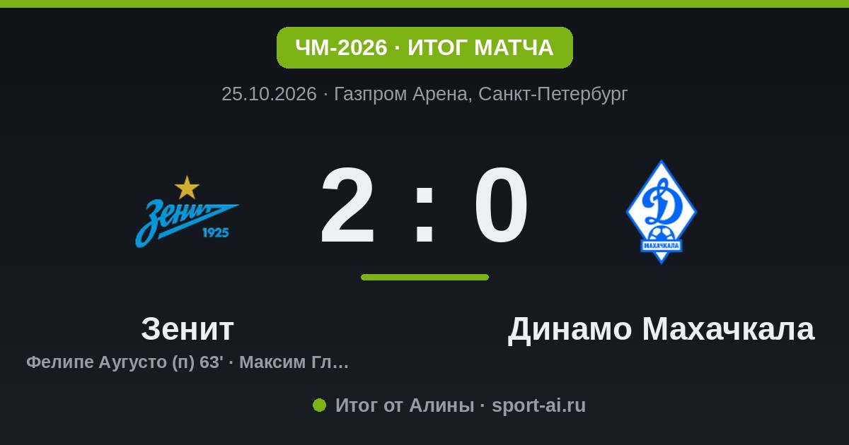 Зенит обыграл Динамо Махачкала 2:0 с двух пенальти