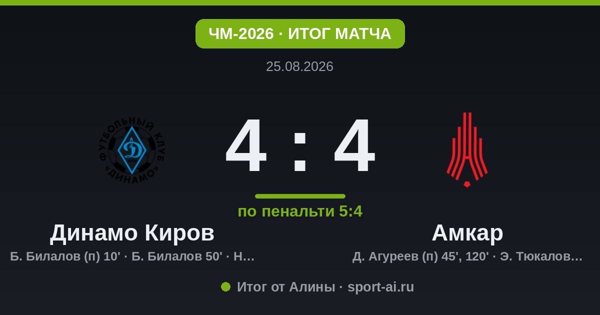Динамо Киров и Амкар выдали огненную ничью 4:4, дальше идут кировчане!
