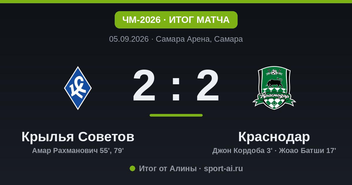 «Крылья Советов» отыгрались с 0:2 против «Краснодара»