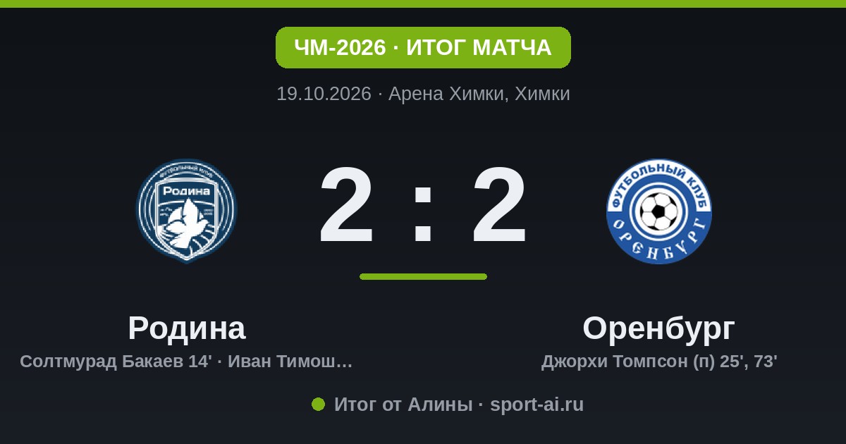 Родина и Оренбург разошлись миром 2:2 в Химках