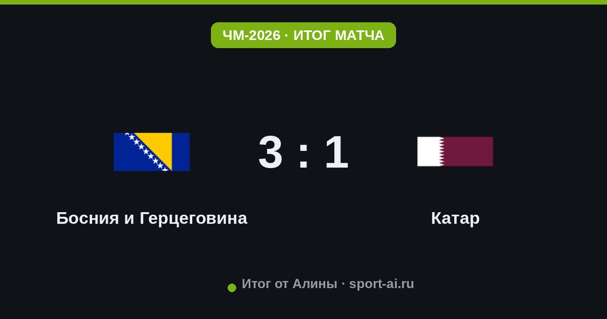 Босния разносит Катар в Сиэтле: 3:1 и полный контроль
