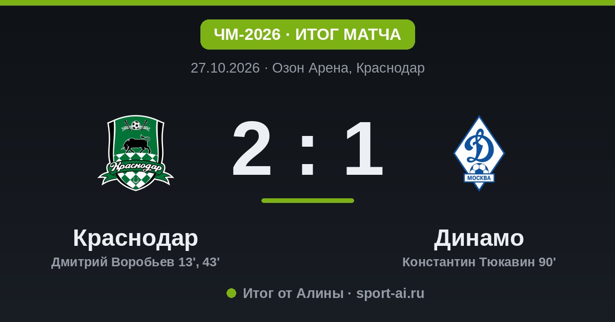 Краснодар дожал Динамо 2:1 после дубля Воробьёва