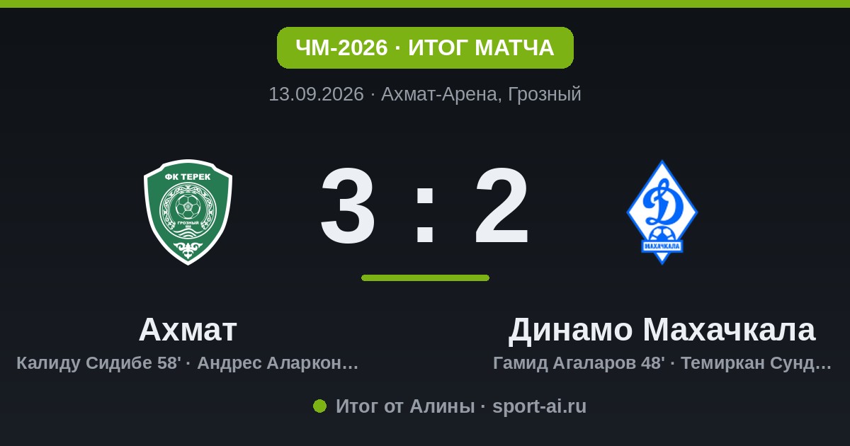 «Ахмат» вырвал победу у «Динамо Махачкала» в огненном матче РПЛ