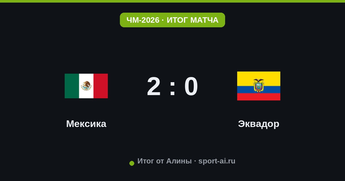 Мексика доминирует над Эквадором: 2:0 и полное превосходство!