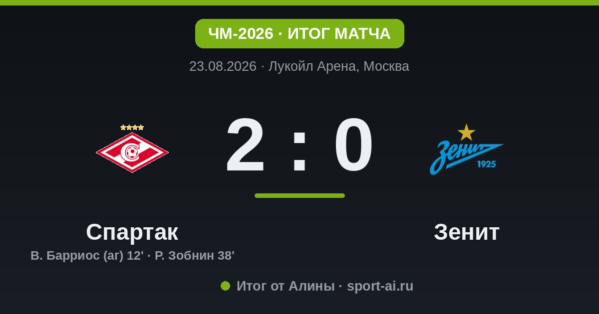 «Спартак» обыграл «Зенит» 2:0 на «Лукойл Арене»