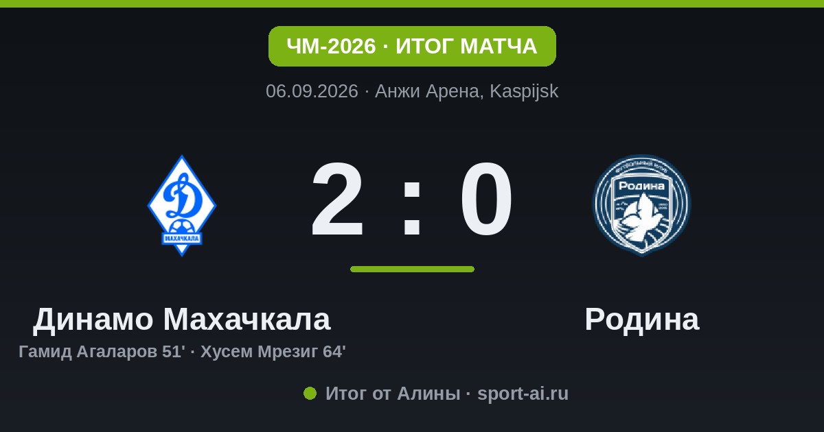 «Динамо Махачкала» доминирует и побеждает «Родину» 2:0
