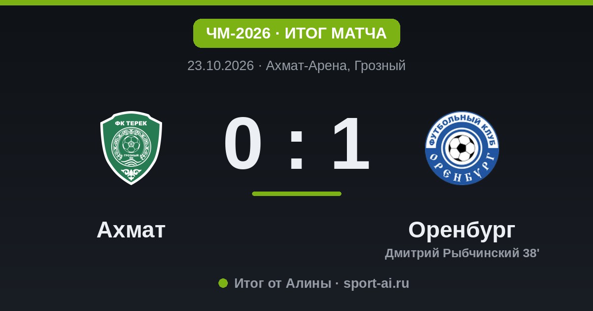 Ахмат без голов: Оренбург выиграл 1:0 в Грозном благодаря Рыбчинскому