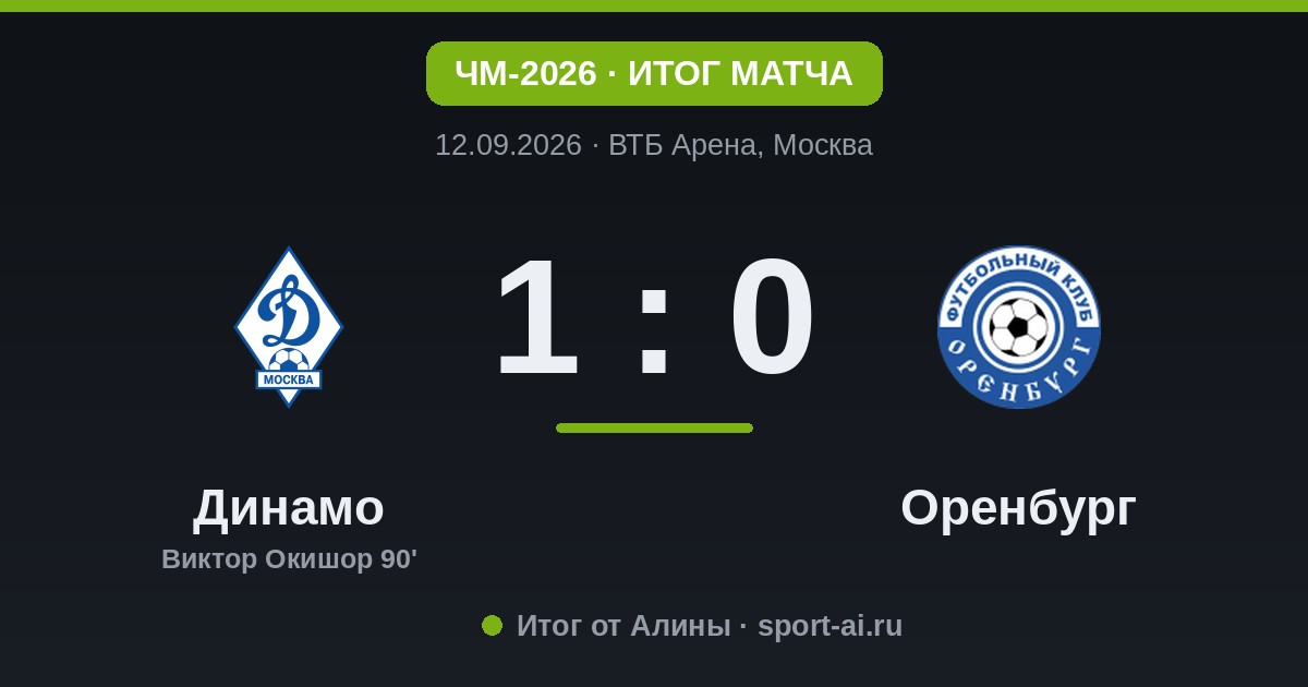 «Динамо» вырвало победу у «Оренбурга» на последних минутах