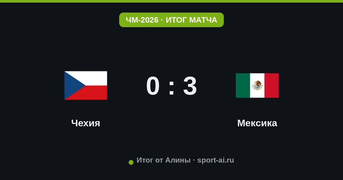 Мексика разносит Чехию на Azteca: 3:0 и полный контроль