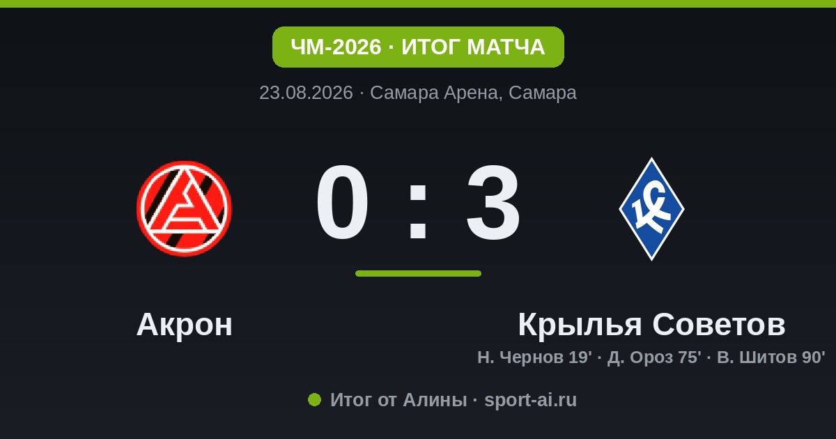 Крылья взлетели на Самаре: Акрон разгромлен 0:3