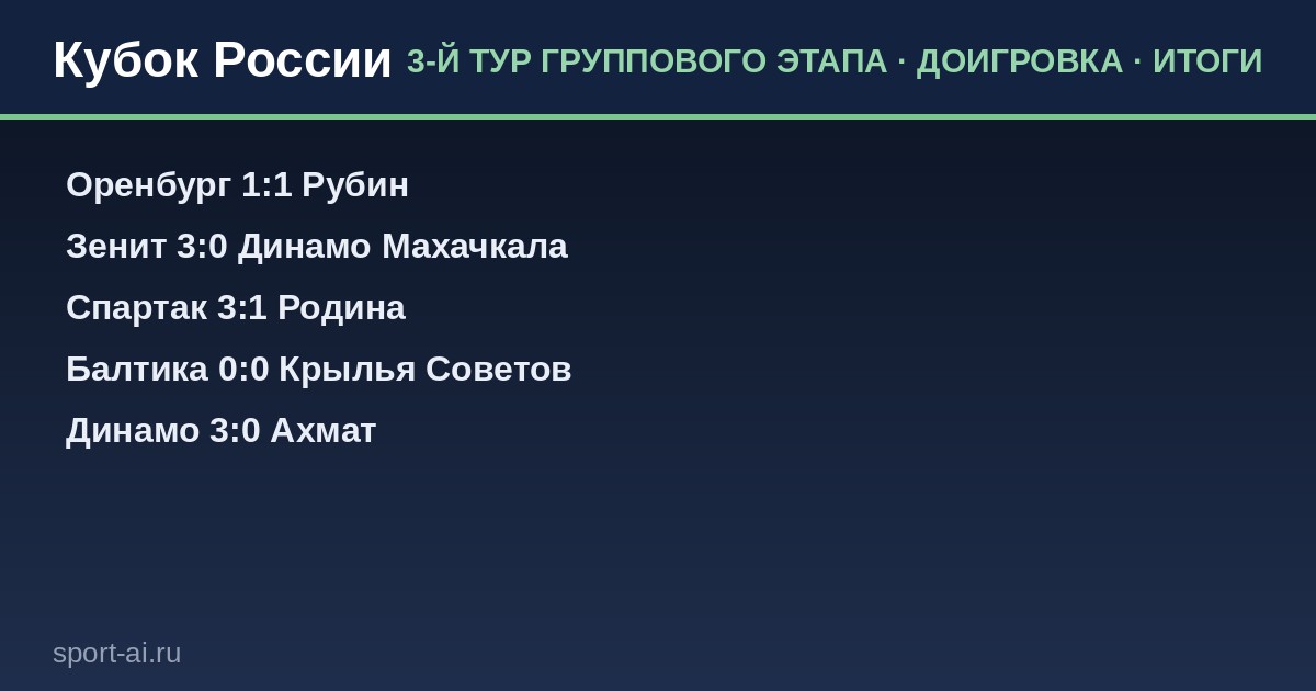 Кубок России: доигровка третьего тура — кто удивил, а кто разочаровал?
