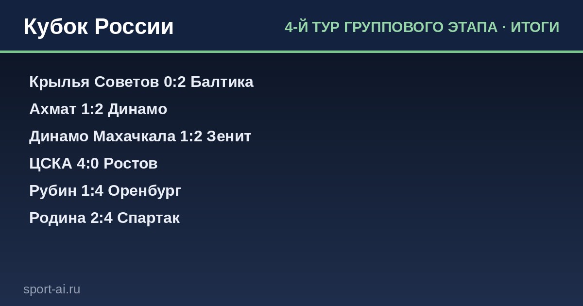 Четыре гола ЦСКА за десять минут и скромный Рубин с 75% владения: четвертый тур Кубка России