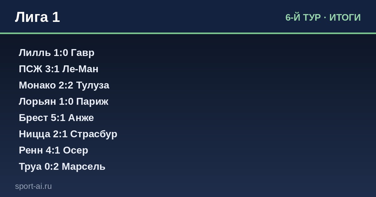 Брест забил пять, Монако держит лидерство, Гавр уходит в отрыв вниз