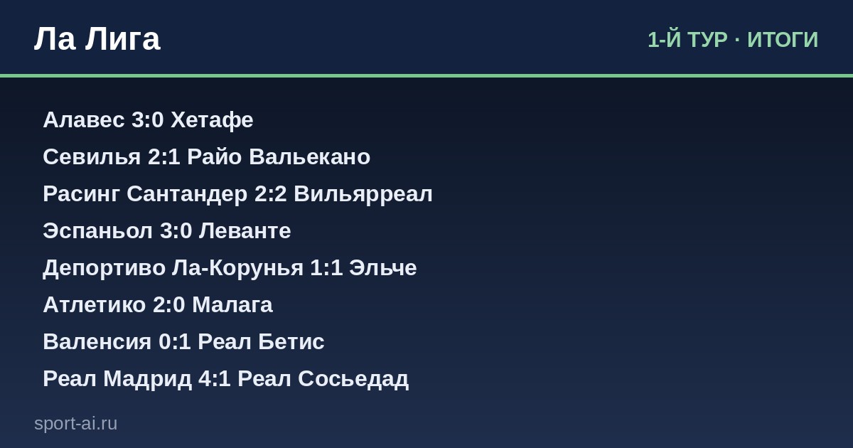 Ла Лига: Первый тур — сюрпризы и лидеры на старте