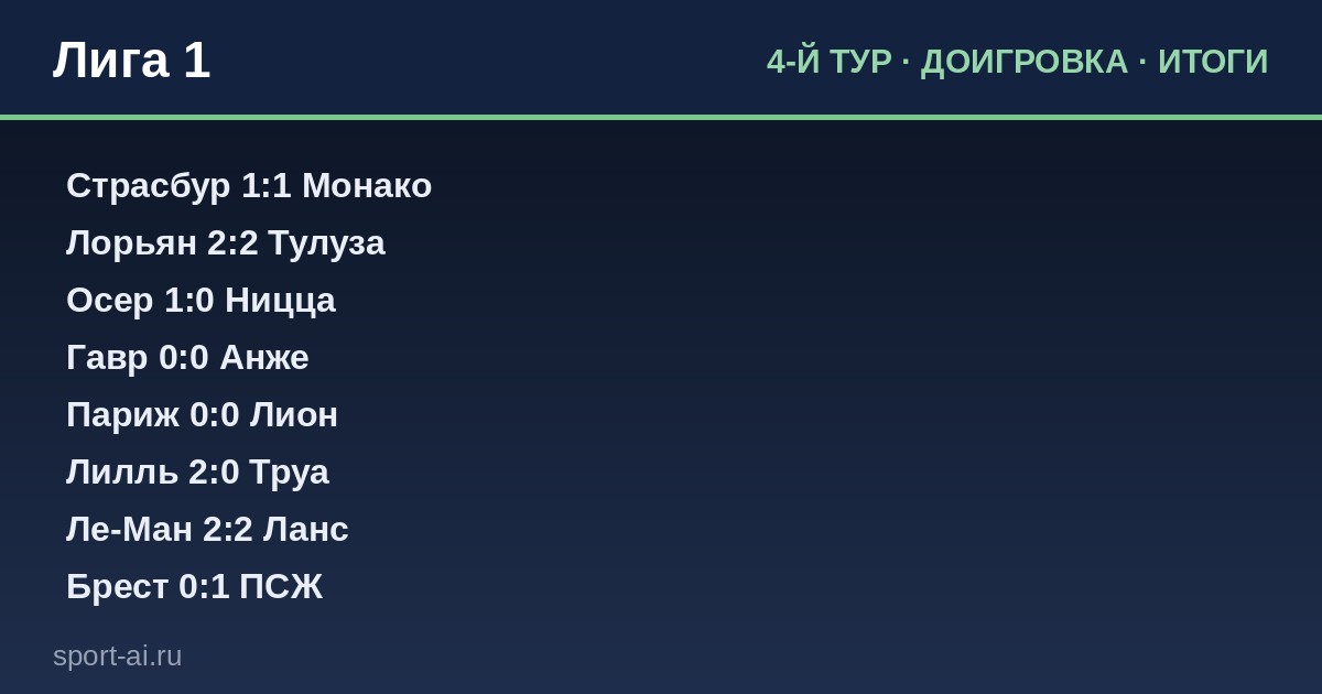 Лига 1: доигровка 4-го тура — кто вырвался вперёд?