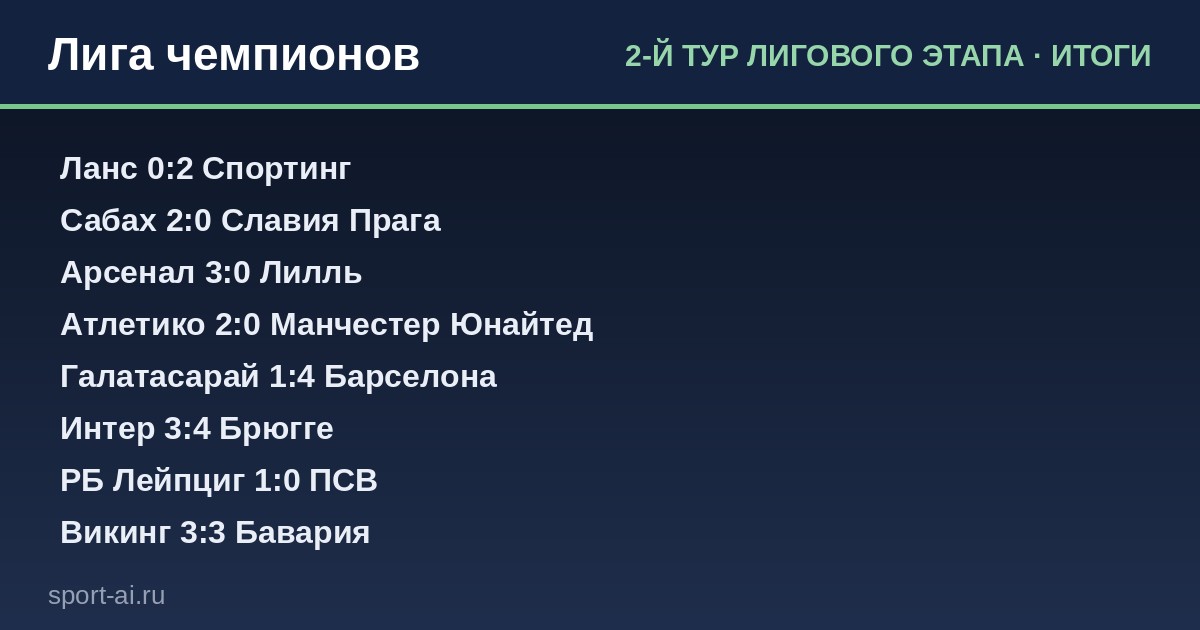 Итоги 2-й тур лигового этапа — Лига чемпионов