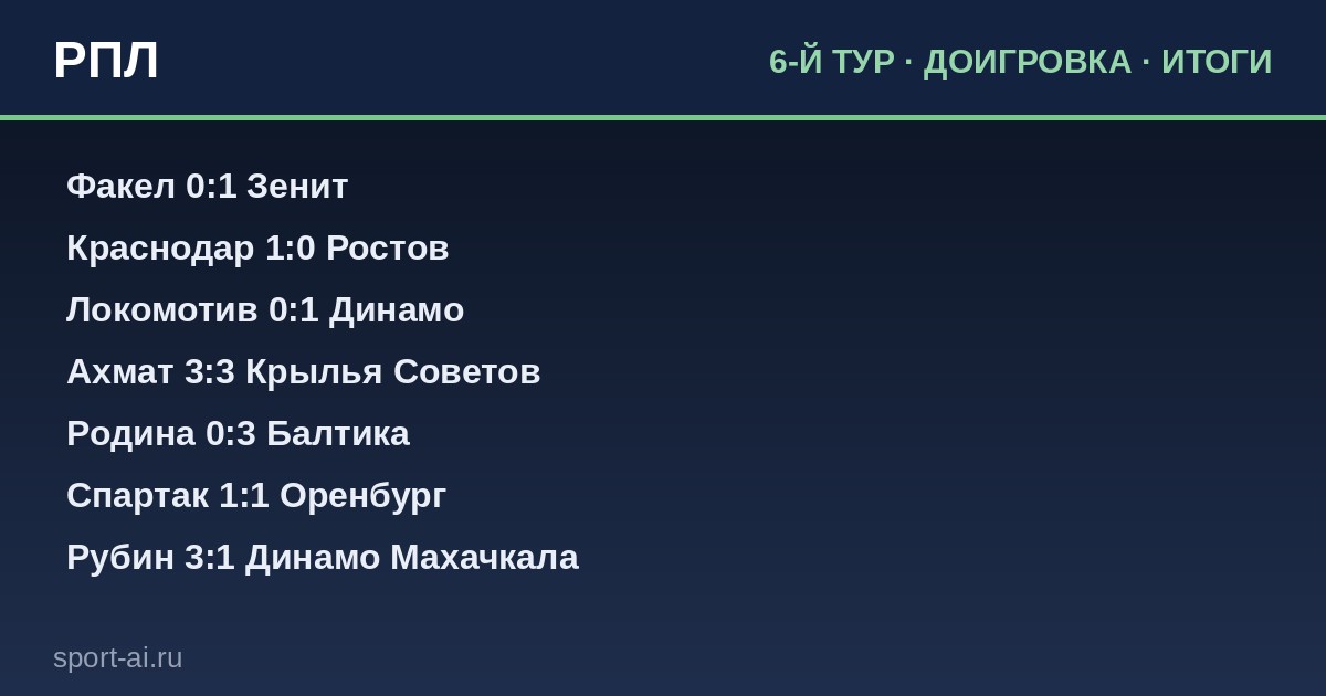 РПЛ: Доигровка 6-го тура — кто вырвался вперёд?