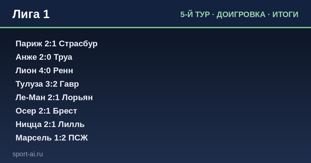 Лион сносит Ренн четырьмя, Париж спасается от Страсбура, ПСЖ берёт Марсель — пятый тур Лиги 1