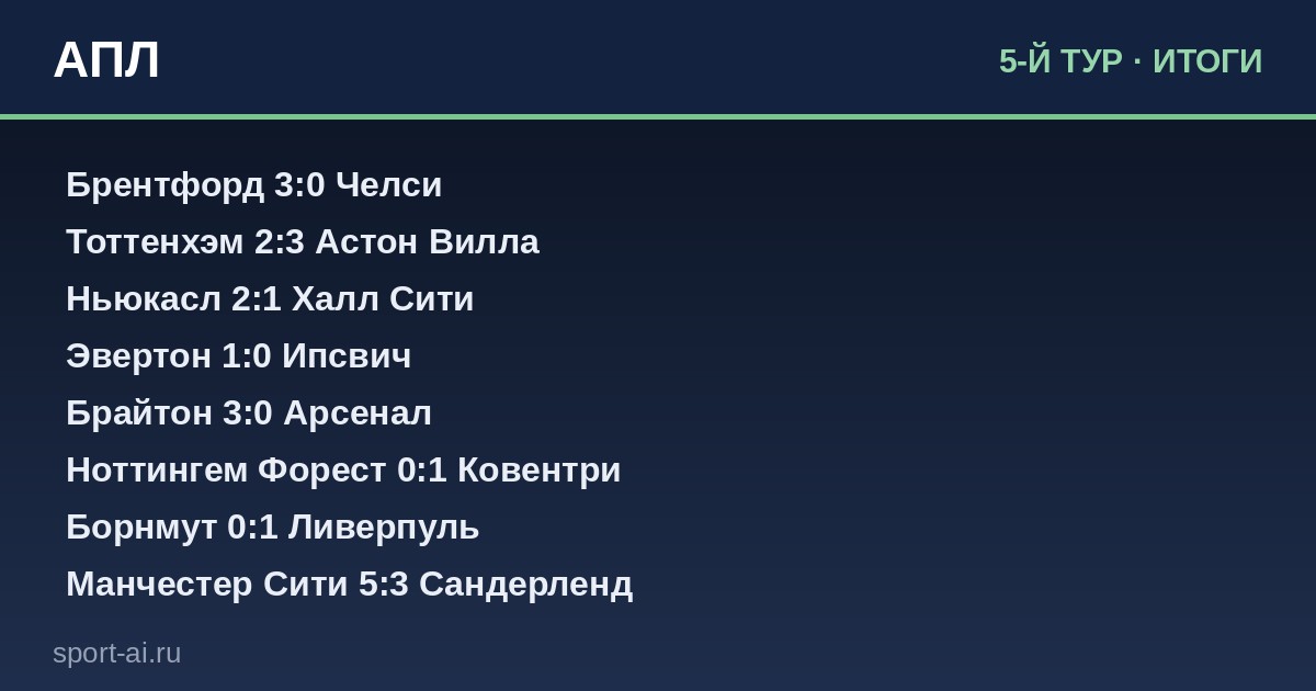 Сити берёт третий подряд, Брайтон шокировал Арсенал. Главные события 5-го тура АПЛ