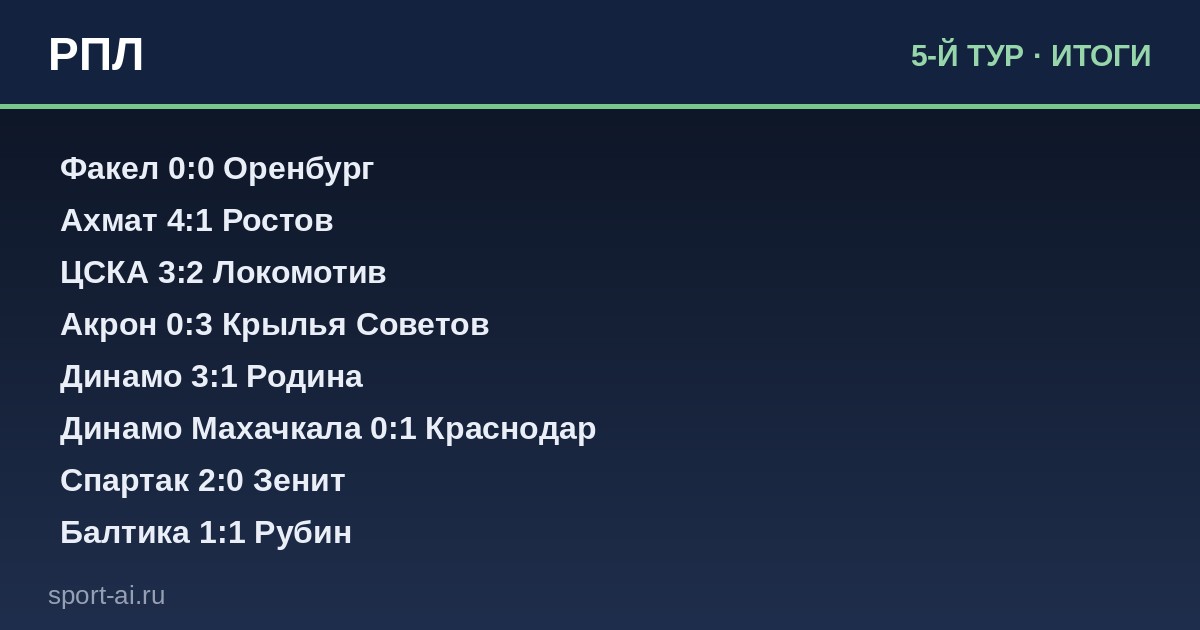 РПЛ: 5-й тур — кто удивил, а кто провалился?
