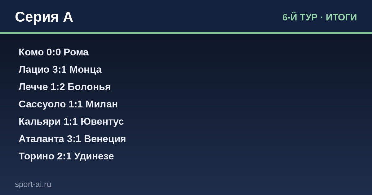 Лацио вышла в лидеры, Аталанта спешит, Венеция осталась на нуле