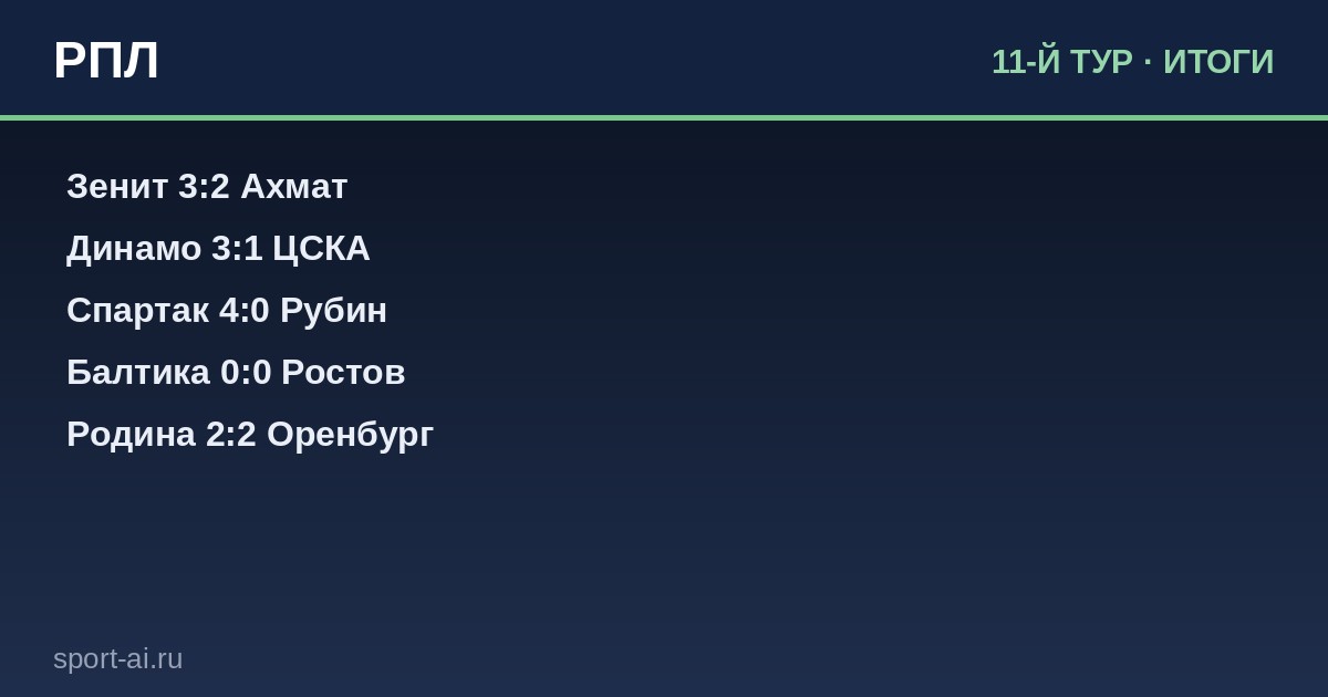 Спартак громит Рубин, Динамо держит первое место: итоги 11-го тура РПЛ