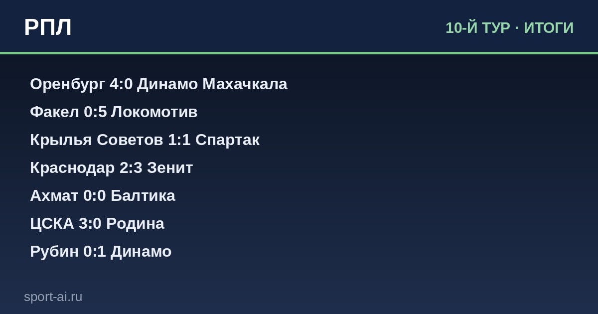Зенит отыгрался у Краснодара, Локомотив разгромил Факел — 10-й тур РПЛ разделил лидеров