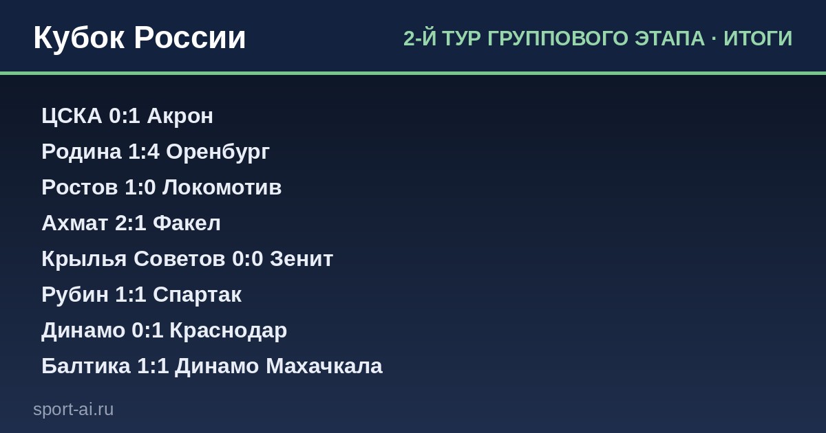 Кубок России: сюрпризы и борьба за выход в плей-офф