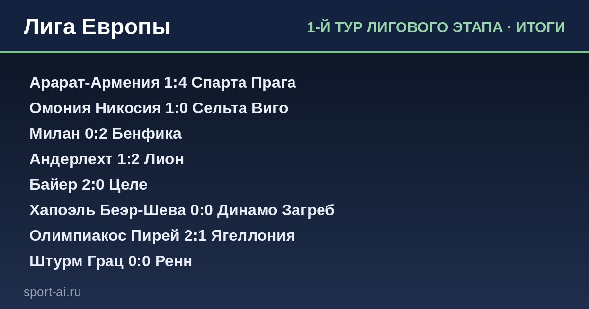 Итоги 1-й тур лигового этапа — Лига Европы