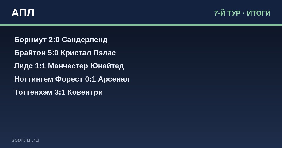 Брайтон разгромил Пэлас 5:0, Арсенал дожал Форест в перенесённом матче: что изменилось в АПЛ