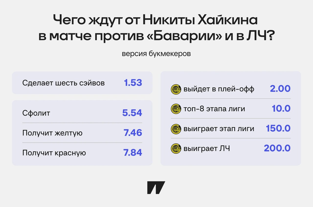 68 сэйвов: Никита Хайкин установил рекорд Лиги чемпионов