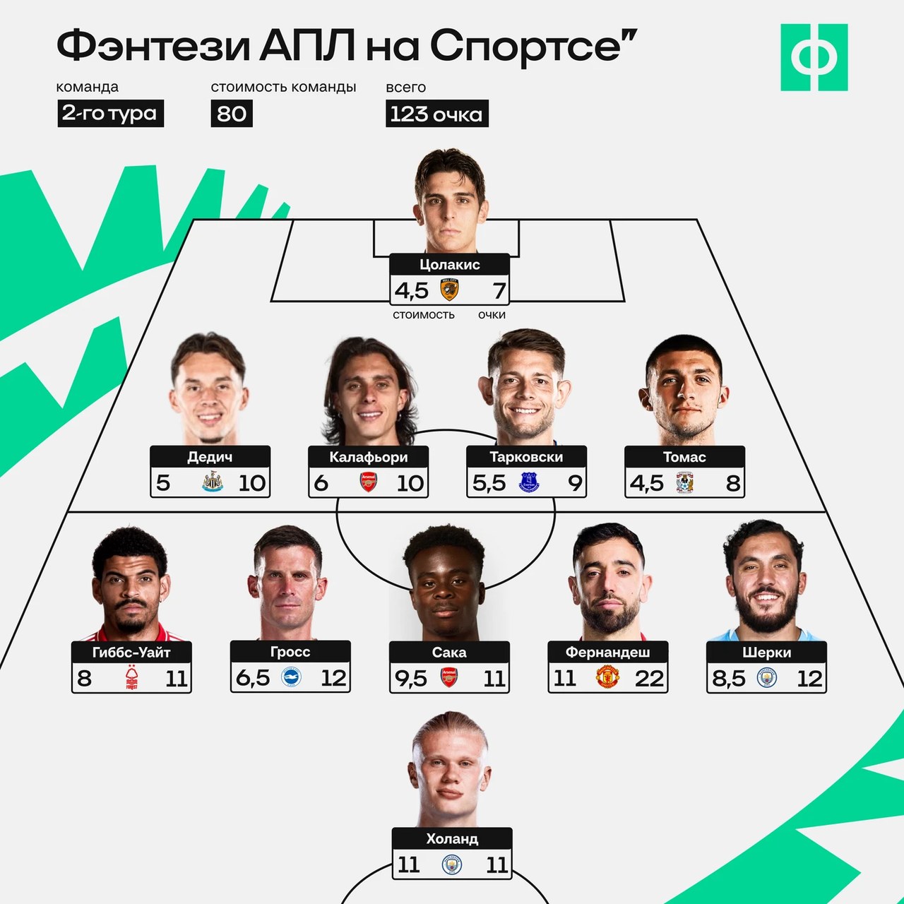 Бруну и Шерки вошли в сборную 2-го тура АПЛ по фэнтези