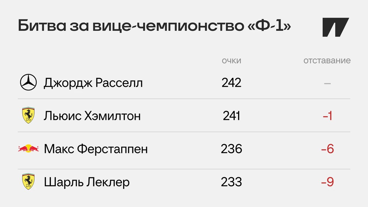 «Формула-1»: осталось пять этапов до развязки сезона