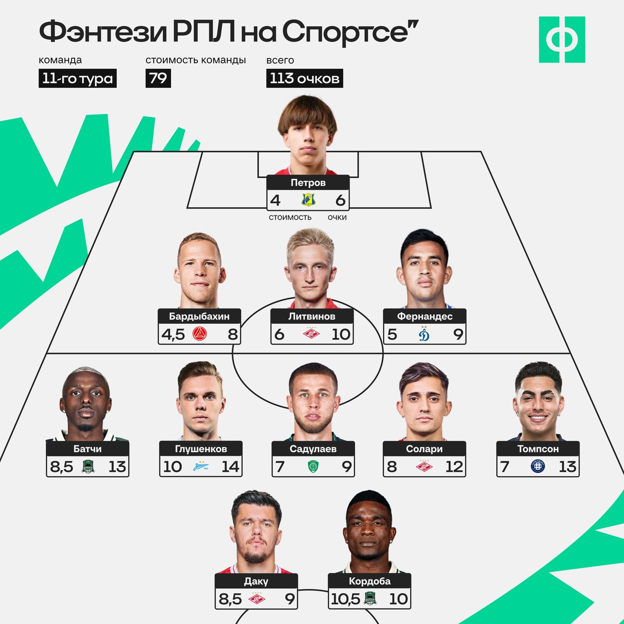Глушенков, Томпсон и Даку — лучшие игроки 11-го тура РПЛ по фэнтези-правилам