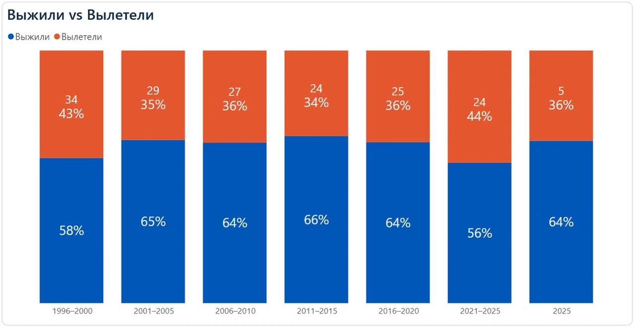 Исследование: 62,2% новичков топ-лиг сохраняют место в элите