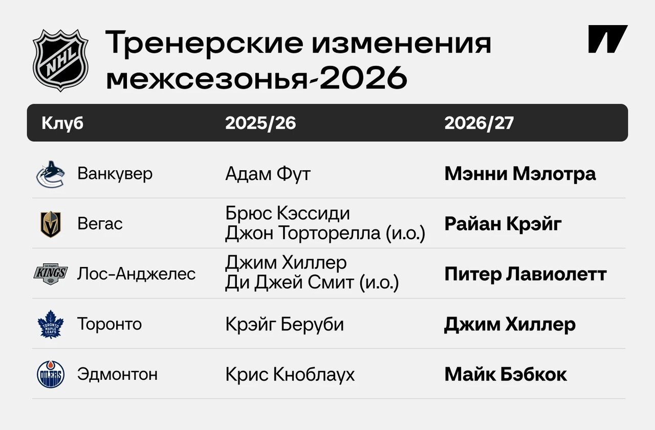 Изменения в НХЛ: 12 перестановок среди тренеров и генменеджеров