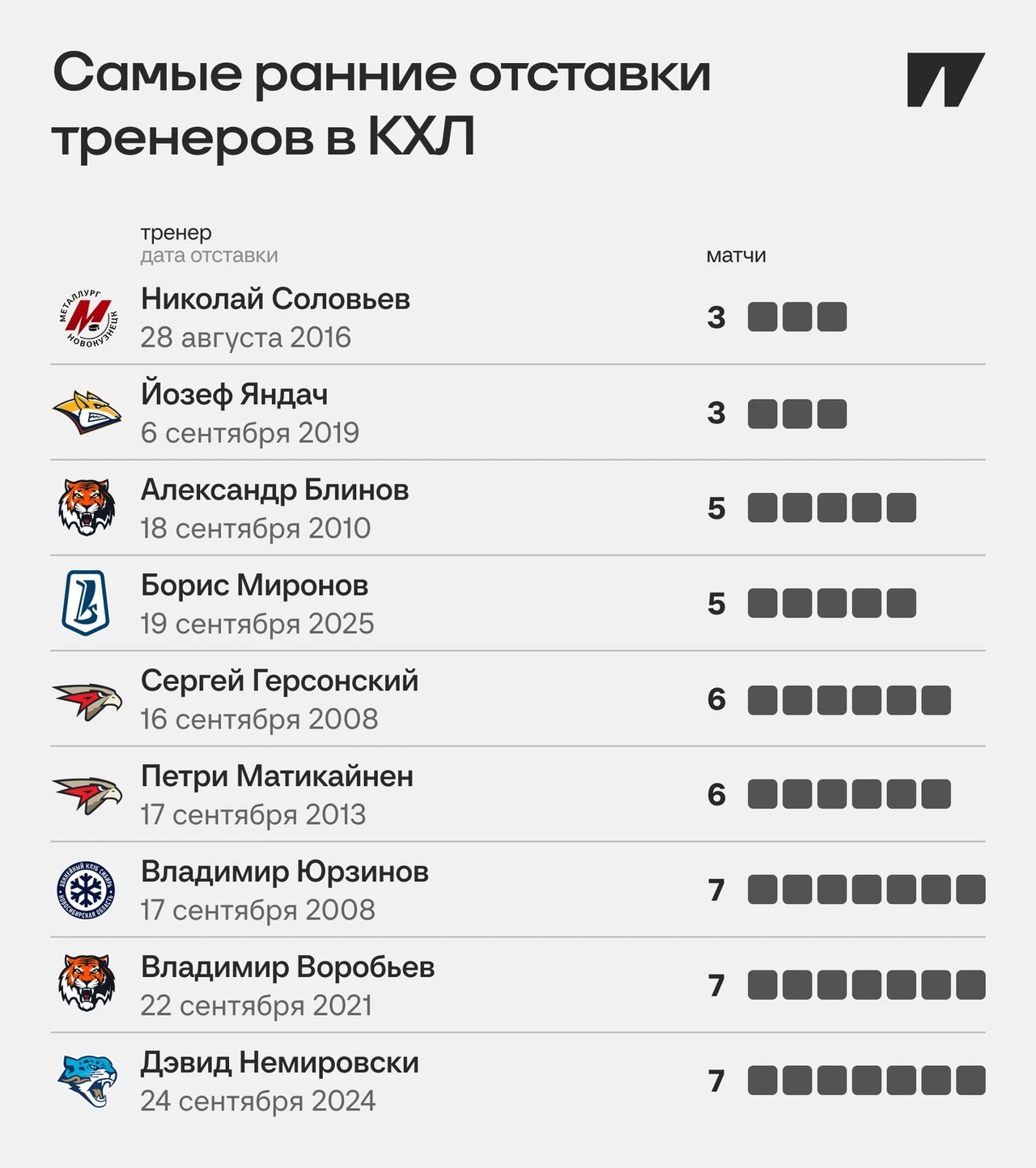 «Лада» уволила Павела Зубова после 11 поражений в 12 играх
