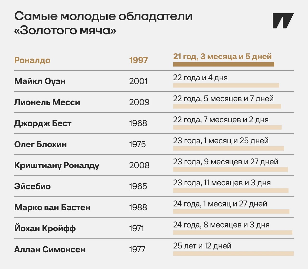 Ламин Ямаль — один из фаворитов на «Золотой мяч»-2026