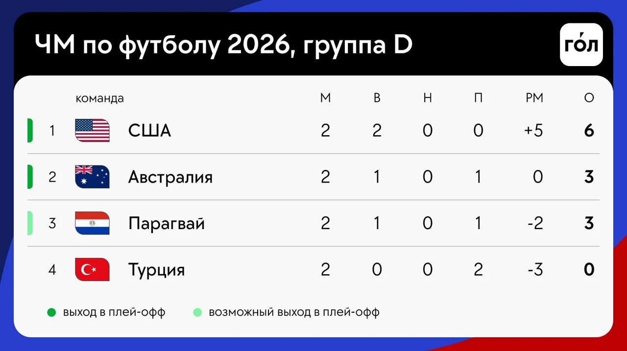 Парагвай и Австралия сыграли вничью