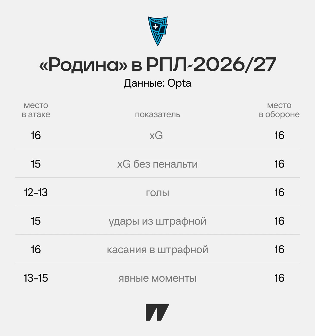 «Родина» объявила об уходе Хуана Диаса с поста главного тренера