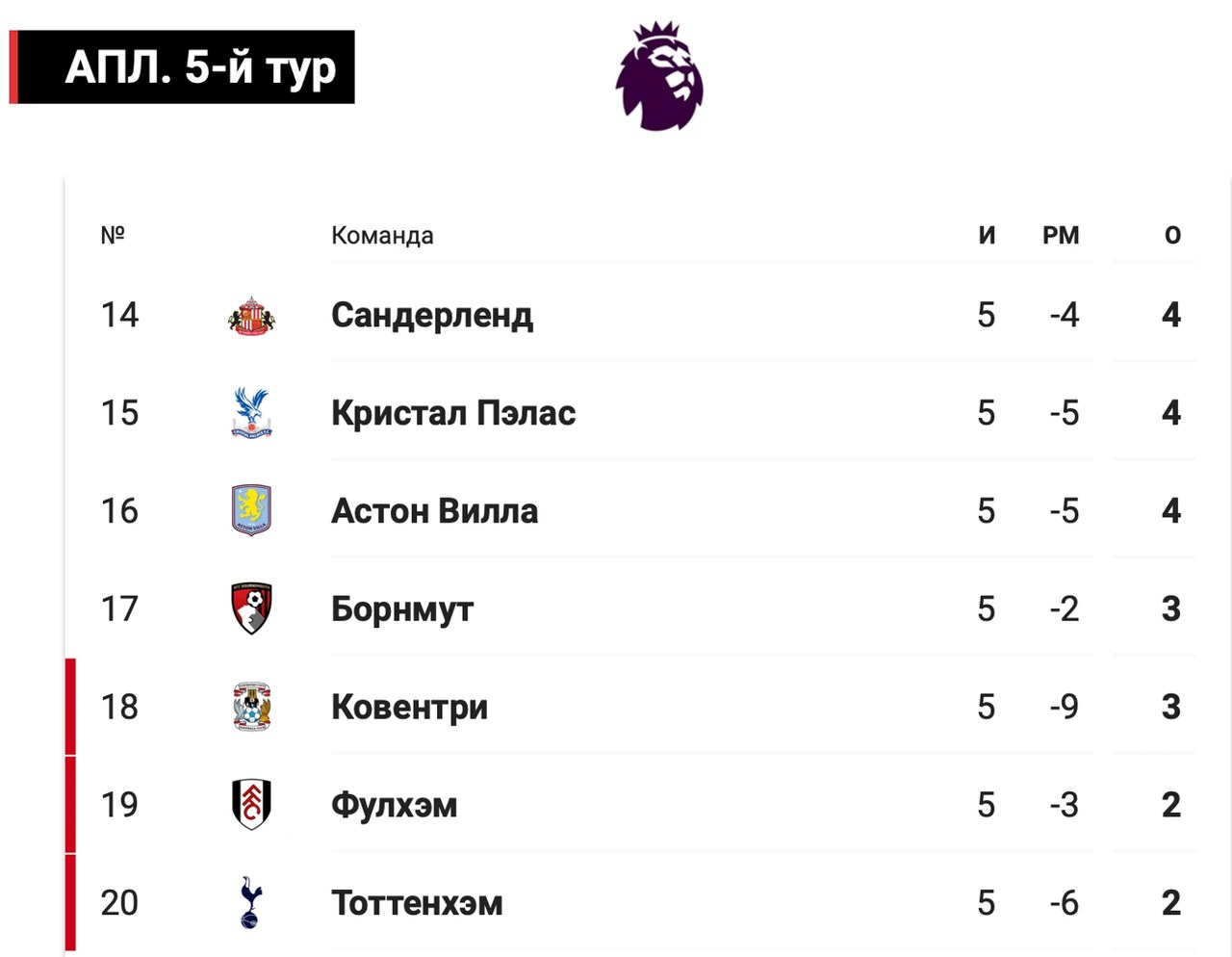 «Тоттенхэм» упал на последнее место в АПЛ впервые с 2008 года