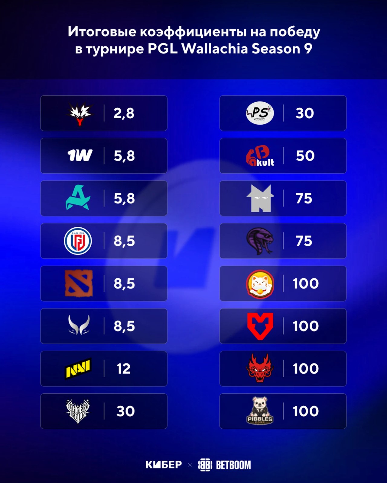 Yandex и Aurora выступят на PGL Wallachia Season 9