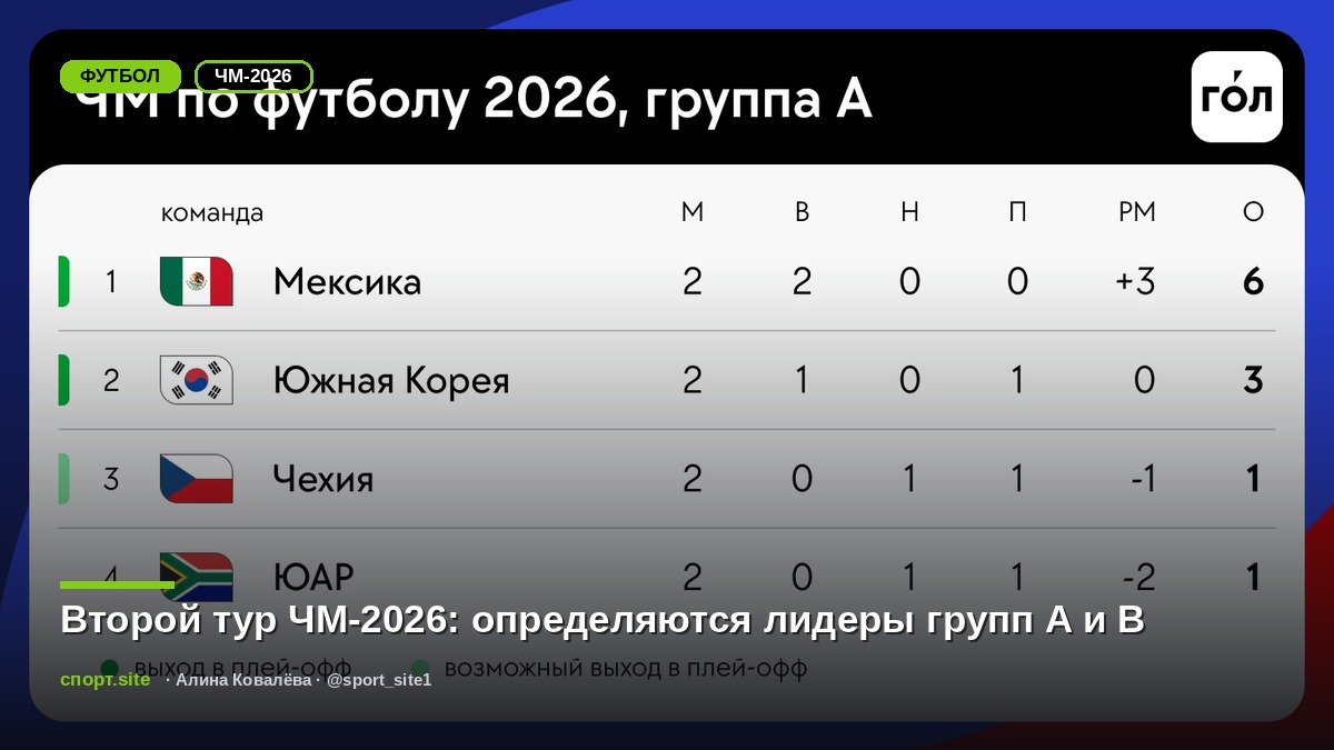 Второй тур ЧМ-2026: определяются лидеры групп A и B